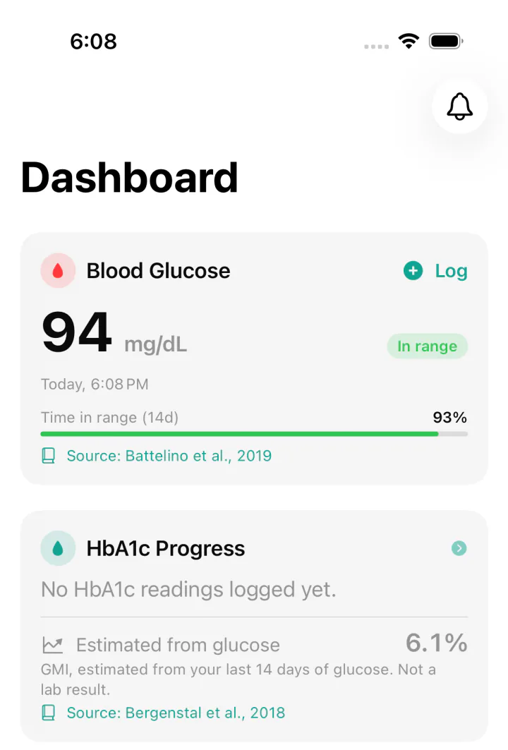 Steadion's Dashboard: a blood glucose reading of 94 mg/dL marked in range, 93% time in range over 14 days, and an HbA1c progress card with an estimate from recent glucose.