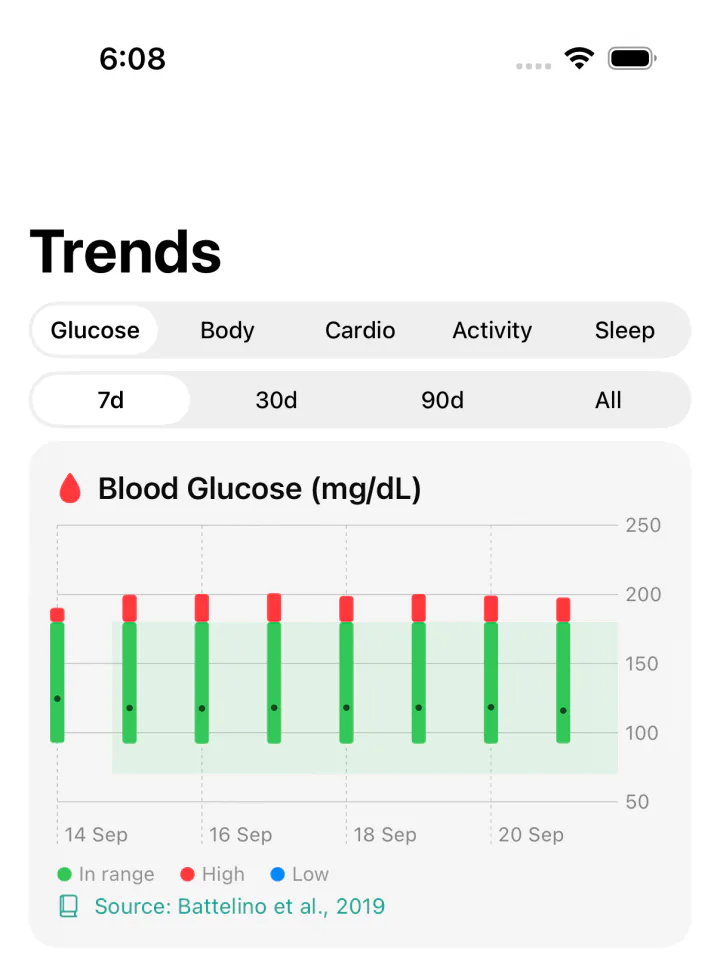 Steadion's Trends screen: a seven-day blood glucose chart with the target range shaded green and high readings marked in red.